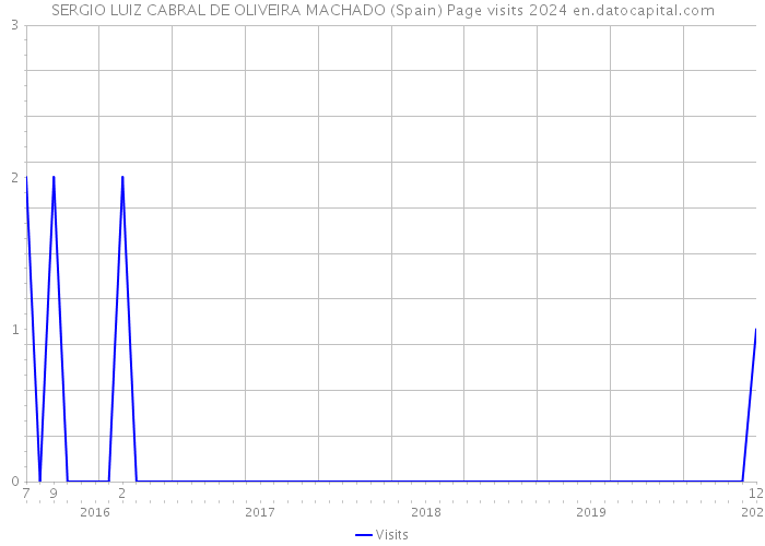SERGIO LUIZ CABRAL DE OLIVEIRA MACHADO (Spain) Page visits 2024 