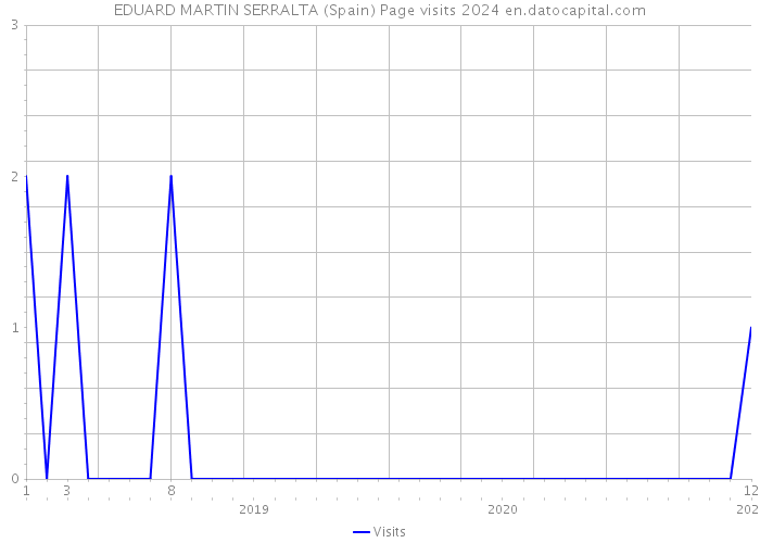 EDUARD MARTIN SERRALTA (Spain) Page visits 2024 