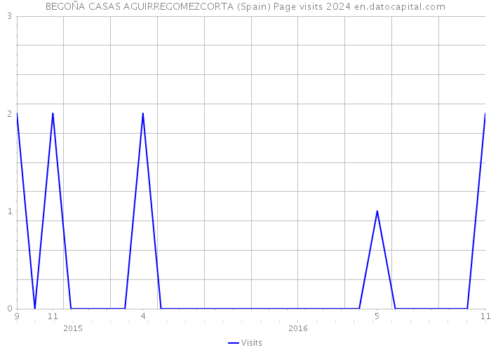 BEGOÑA CASAS AGUIRREGOMEZCORTA (Spain) Page visits 2024 