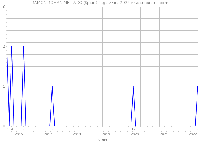 RAMON ROMAN MELLADO (Spain) Page visits 2024 