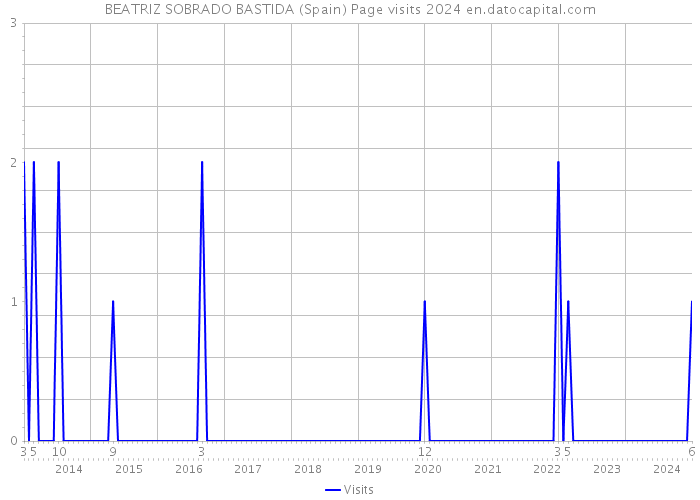 BEATRIZ SOBRADO BASTIDA (Spain) Page visits 2024 