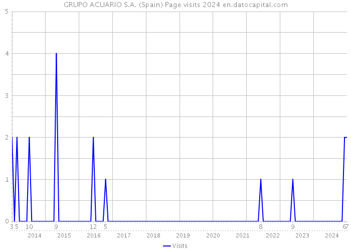 GRUPO ACUARIO S.A. (Spain) Page visits 2024 