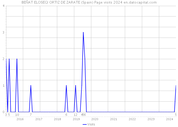BEÑAT ELOSEGI ORTIZ DE ZARATE (Spain) Page visits 2024 