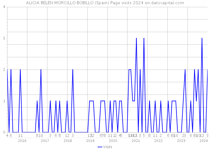 ALICIA BELEN MORCILLO BOBILLO (Spain) Page visits 2024 