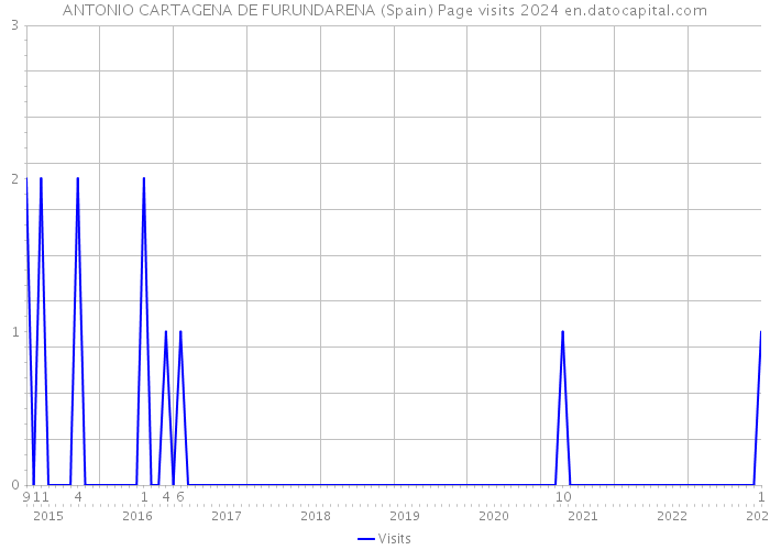 ANTONIO CARTAGENA DE FURUNDARENA (Spain) Page visits 2024 