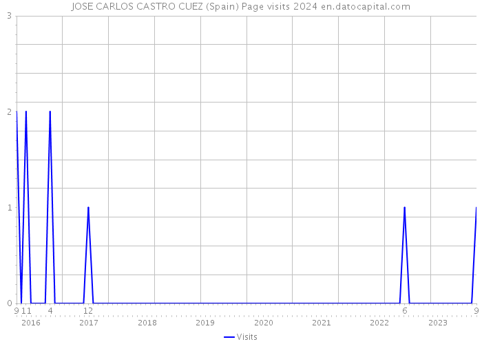 JOSE CARLOS CASTRO CUEZ (Spain) Page visits 2024 