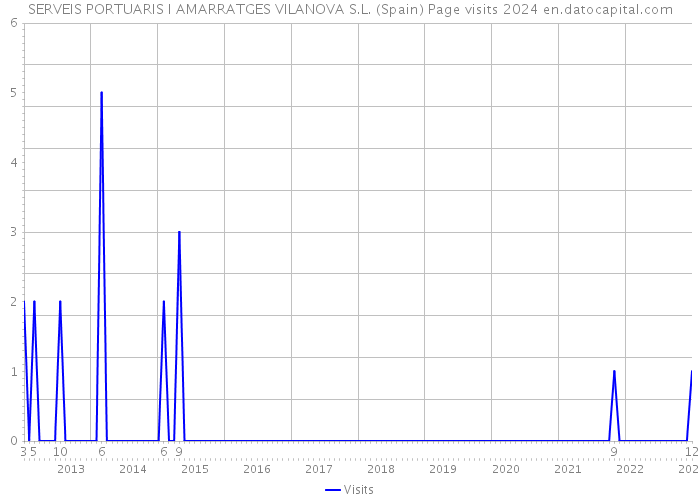 SERVEIS PORTUARIS I AMARRATGES VILANOVA S.L. (Spain) Page visits 2024 