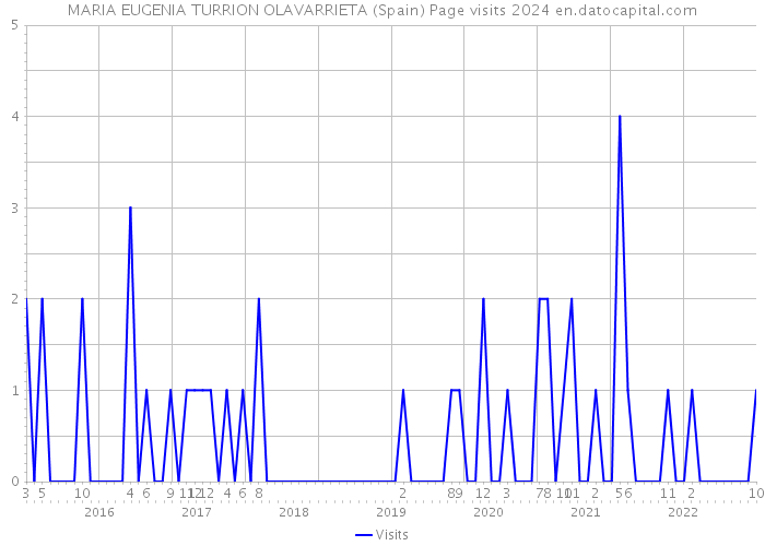 MARIA EUGENIA TURRION OLAVARRIETA (Spain) Page visits 2024 