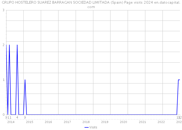 GRUPO HOSTELERO SUAREZ BARRAGAN SOCIEDAD LIMITADA (Spain) Page visits 2024 