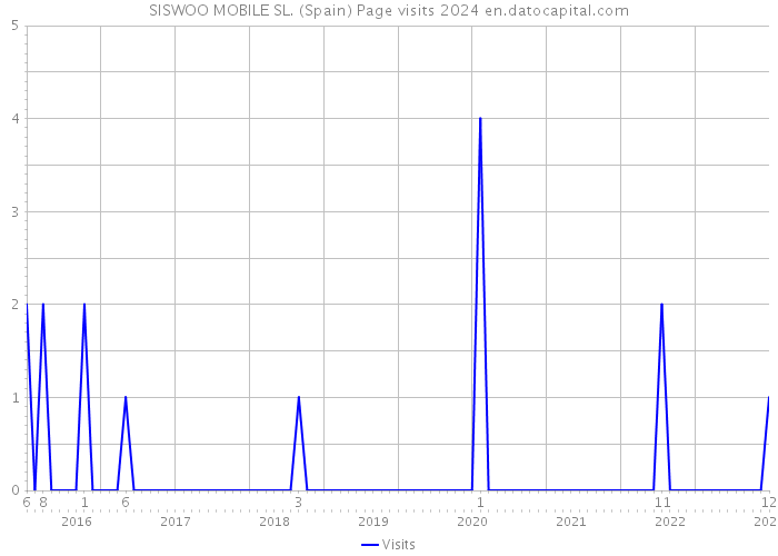 SISWOO MOBILE SL. (Spain) Page visits 2024 