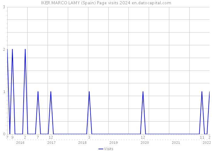 IKER MARCO LAMY (Spain) Page visits 2024 