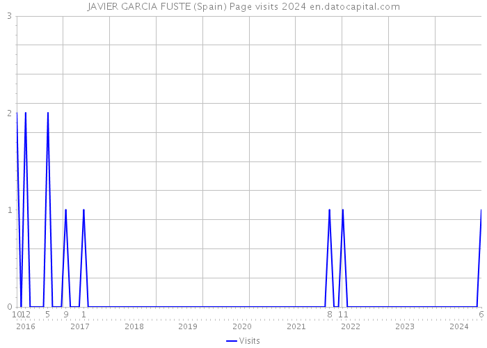 JAVIER GARCIA FUSTE (Spain) Page visits 2024 