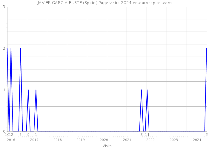 JAVIER GARCIA FUSTE (Spain) Page visits 2024 