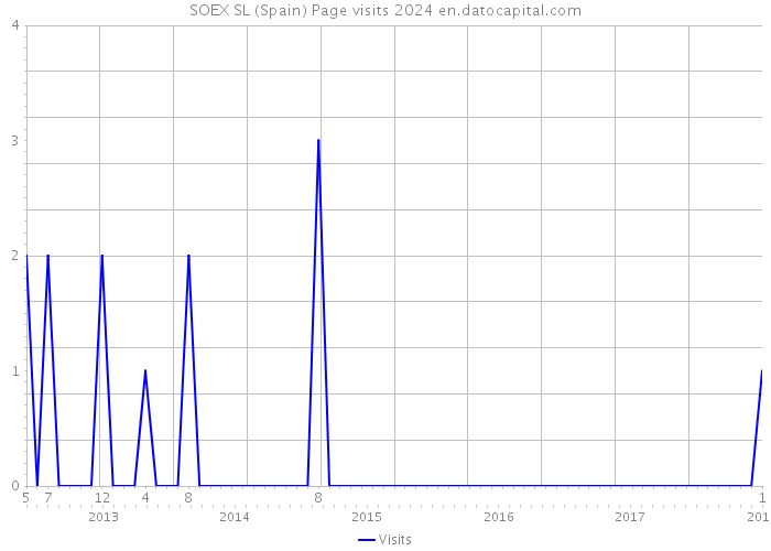 SOEX SL (Spain) Page visits 2024 