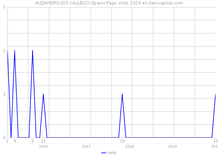 ALEJANDRO JOS GALLEGO (Spain) Page visits 2024 