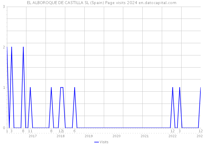 EL ALBOROQUE DE CASTILLA SL (Spain) Page visits 2024 