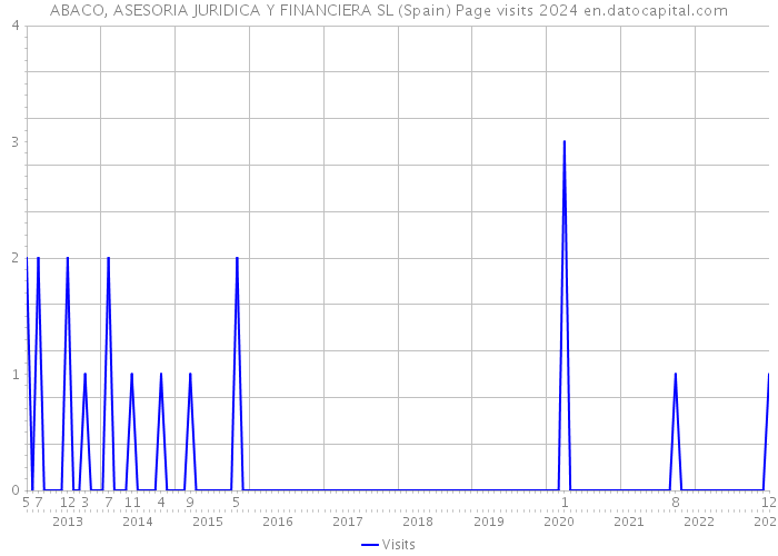 ABACO, ASESORIA JURIDICA Y FINANCIERA SL (Spain) Page visits 2024 