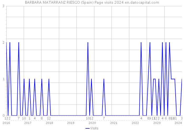 BARBARA MATARRANZ RIESGO (Spain) Page visits 2024 