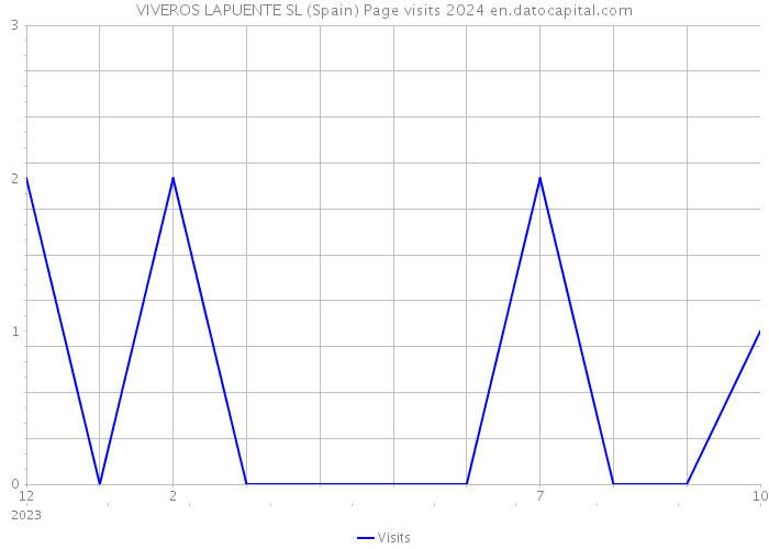 VIVEROS LAPUENTE SL (Spain) Page visits 2024 