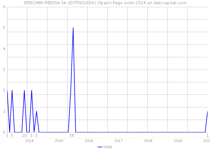 SPEICHIM-REDISA SA (EXTINGUIDA) (Spain) Page visits 2024 