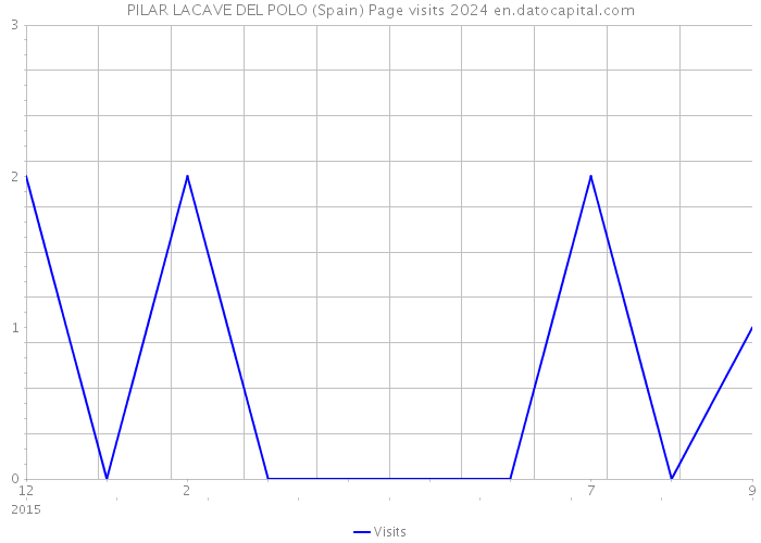 PILAR LACAVE DEL POLO (Spain) Page visits 2024 