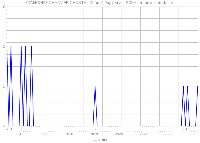 FRANCOISE CHARVIER CHANTAL (Spain) Page visits 2024 