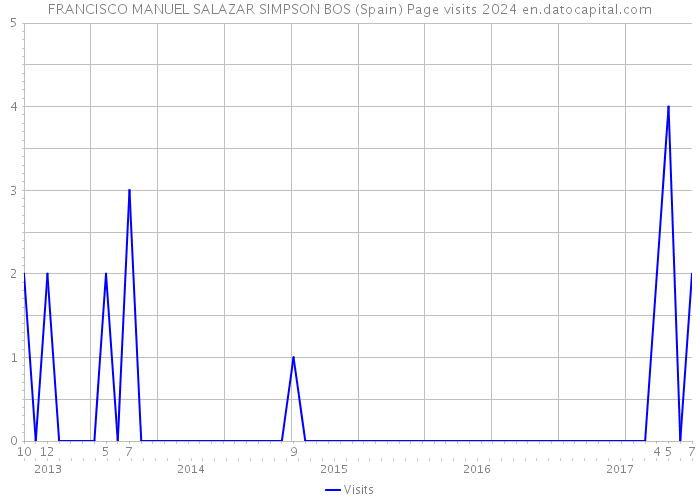 FRANCISCO MANUEL SALAZAR SIMPSON BOS (Spain) Page visits 2024 