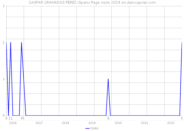 GASPAR GRANADOS PEREZ (Spain) Page visits 2024 