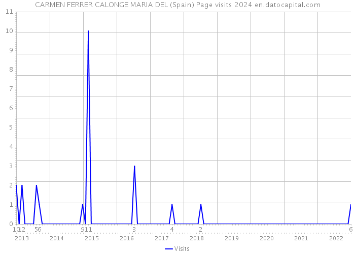 CARMEN FERRER CALONGE MARIA DEL (Spain) Page visits 2024 