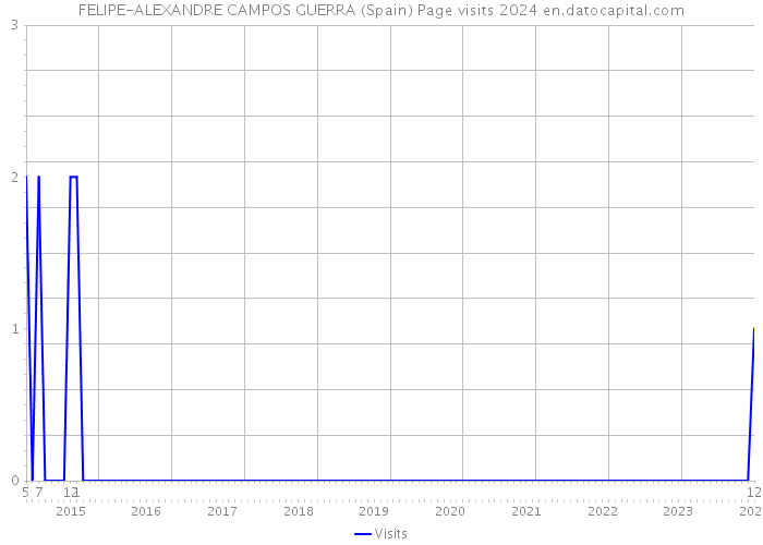 FELIPE-ALEXANDRE CAMPOS GUERRA (Spain) Page visits 2024 