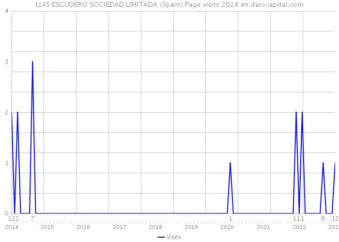 LUIS ESCUDERO SOCIEDAD LIMITADA (Spain) Page visits 2024 