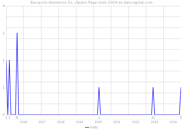 Europolis Aluminios S.L. (Spain) Page visits 2024 