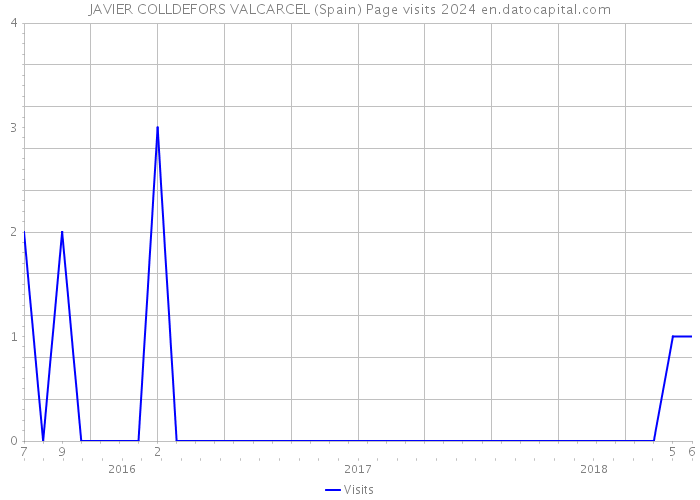 JAVIER COLLDEFORS VALCARCEL (Spain) Page visits 2024 