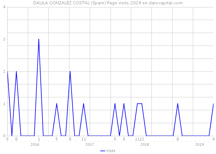DALILA GONZALEZ COSTAL (Spain) Page visits 2024 