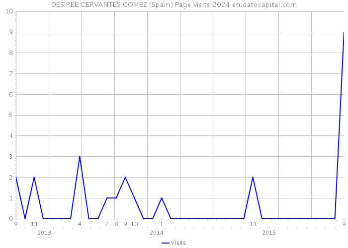 DESIREE CERVANTES GOMEZ (Spain) Page visits 2024 