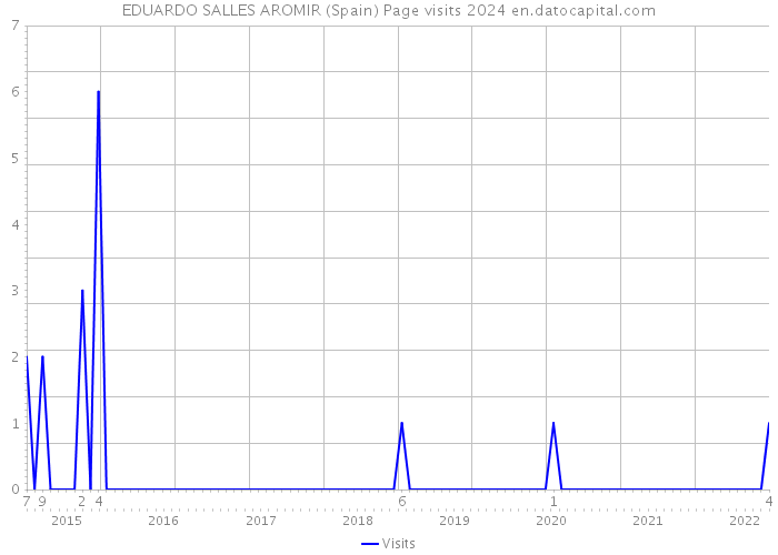 EDUARDO SALLES AROMIR (Spain) Page visits 2024 