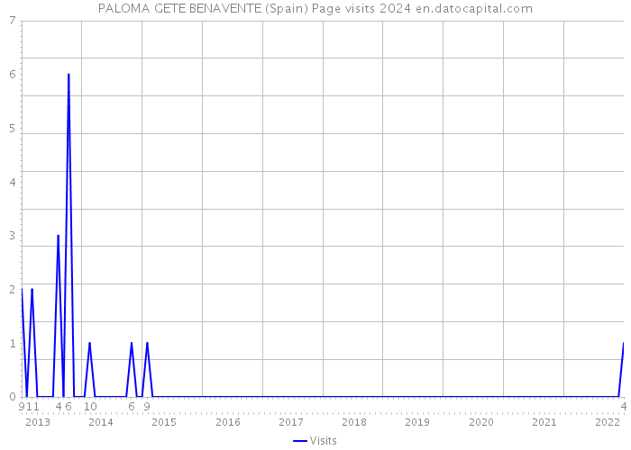 PALOMA GETE BENAVENTE (Spain) Page visits 2024 