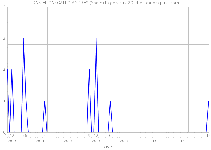DANIEL GARGALLO ANDRES (Spain) Page visits 2024 