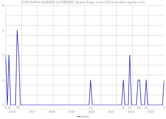 JOSE MARIA ALIENDE GUTIERREZ (Spain) Page visits 2024 