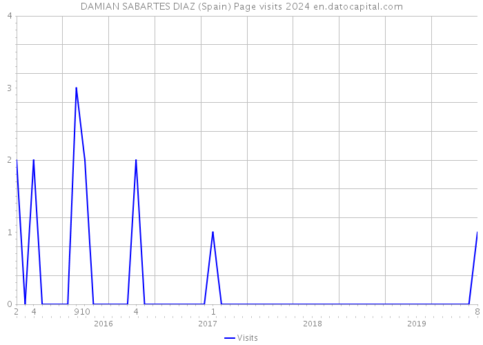 DAMIAN SABARTES DIAZ (Spain) Page visits 2024 