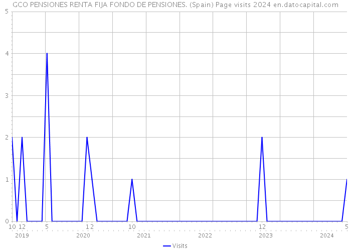 GCO PENSIONES RENTA FIJA FONDO DE PENSIONES. (Spain) Page visits 2024 