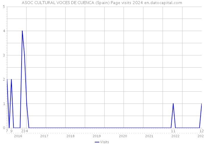 ASOC CULTURAL VOCES DE CUENCA (Spain) Page visits 2024 