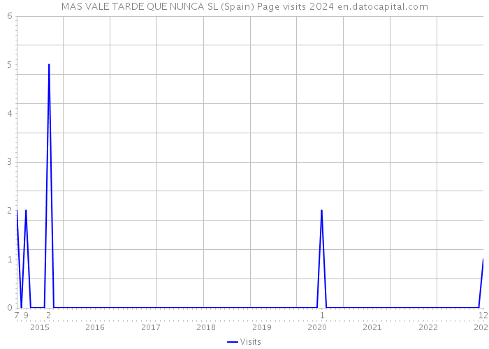 MAS VALE TARDE QUE NUNCA SL (Spain) Page visits 2024 