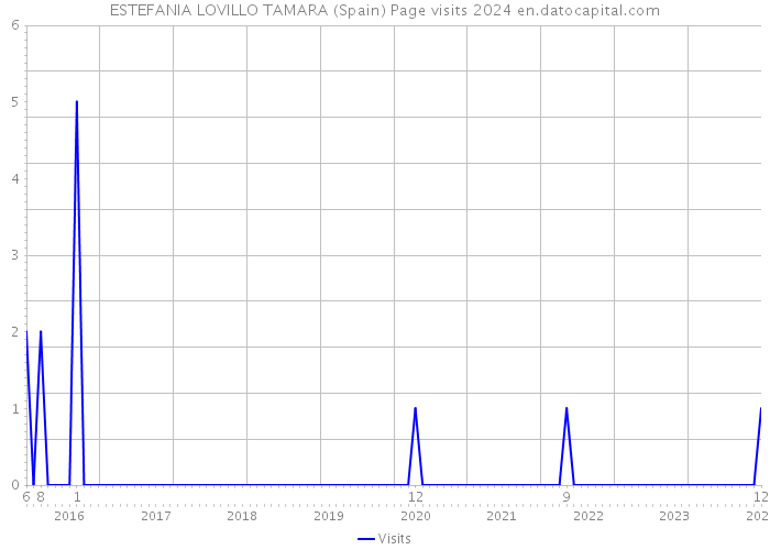 ESTEFANIA LOVILLO TAMARA (Spain) Page visits 2024 