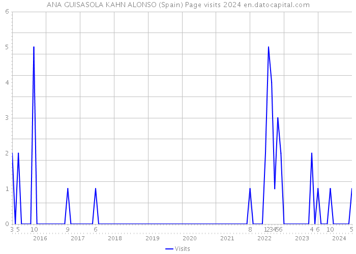 ANA GUISASOLA KAHN ALONSO (Spain) Page visits 2024 
