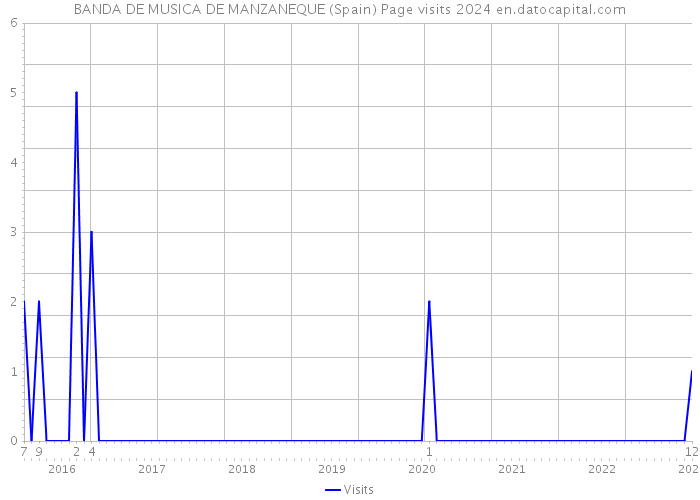 BANDA DE MUSICA DE MANZANEQUE (Spain) Page visits 2024 