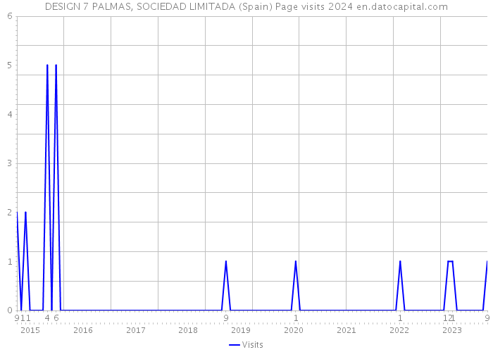 DESIGN 7 PALMAS, SOCIEDAD LIMITADA (Spain) Page visits 2024 