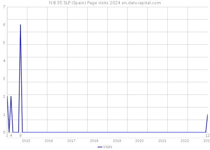 N B 35 SLP (Spain) Page visits 2024 