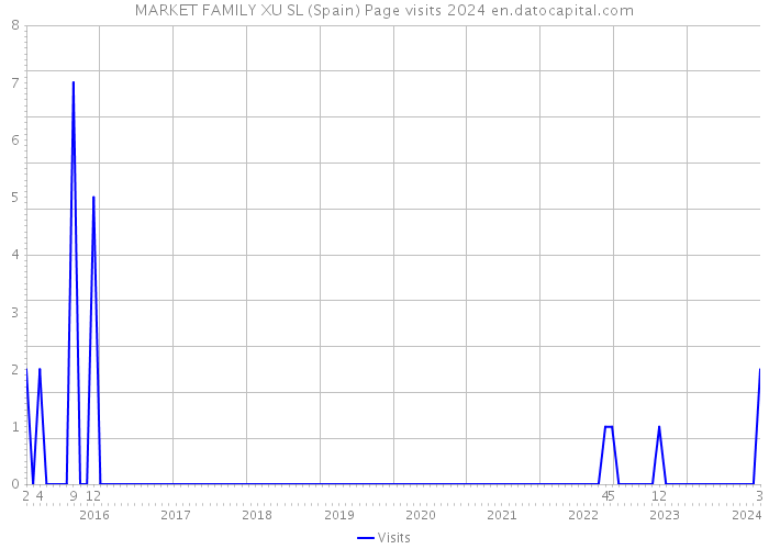MARKET FAMILY XU SL (Spain) Page visits 2024 