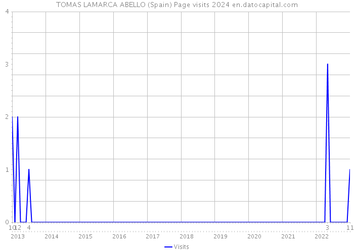 TOMAS LAMARCA ABELLO (Spain) Page visits 2024 